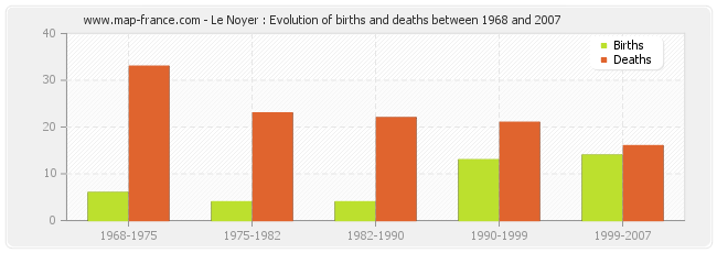 Le Noyer : Evolution of births and deaths between 1968 and 2007